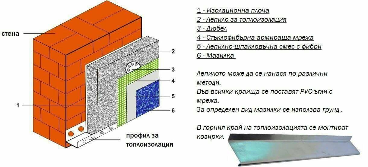 Външна топлоизолация | Саниране София | Алпинисти